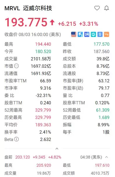 美股异动丨迈威尔科技盘前涨近5% 将推出AI内存与存储方案