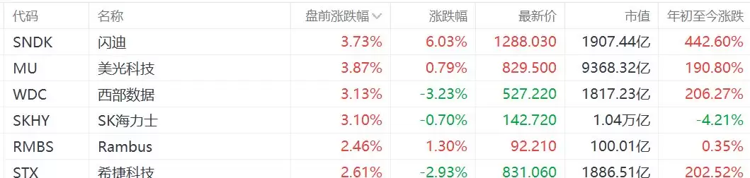 美股存储股盘前集体上涨，闪迪、美光科技、SK海力士涨超3%