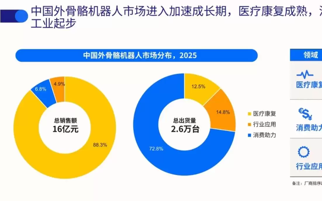 机构：2025年中国外骨骼机器人市场规模超过16亿元