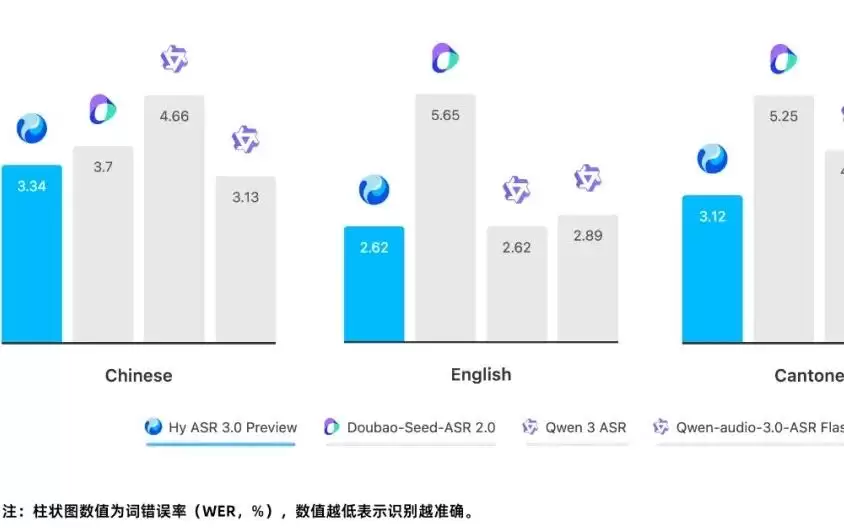 腾讯混元发布新一代语音识别模型 Hy ASR 3.0 preview