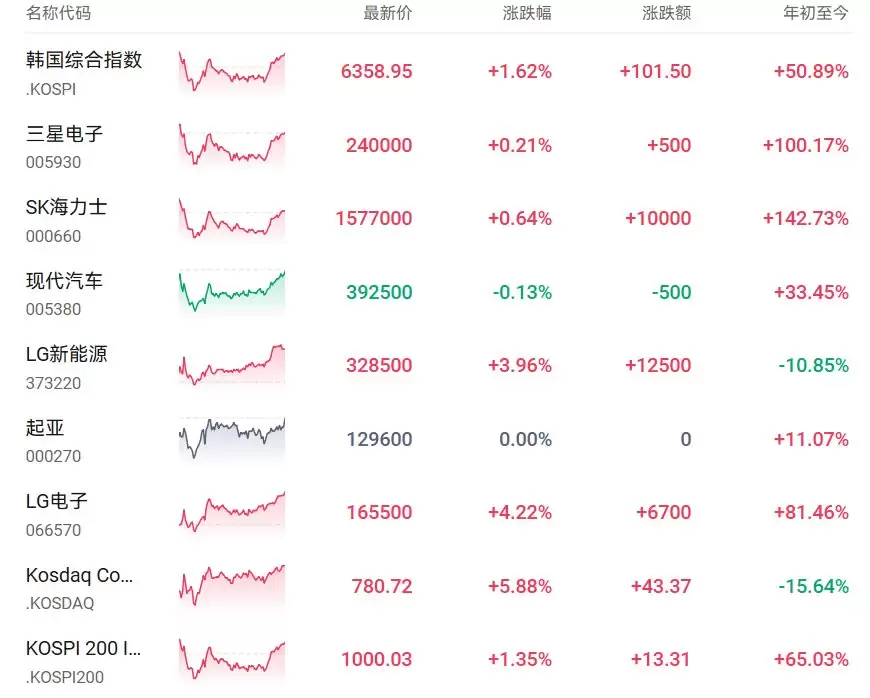 韩国综合指数收涨1.62%，韩国创业板指涨近6%，连续3个交易日走强