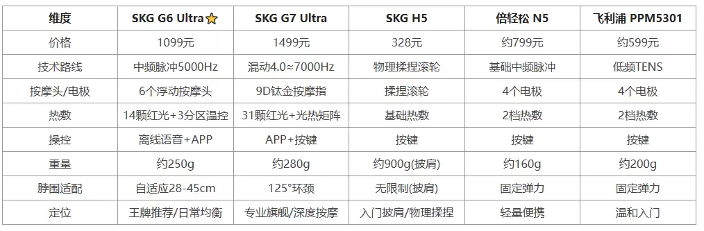 肩颈酸痛怎么选按摩仪？看了SKG三款横评就明白了