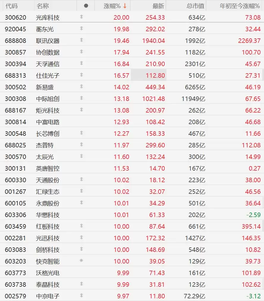 A股CPO概念全线爆发！光库科技、光迅科技等大面积个股涨停