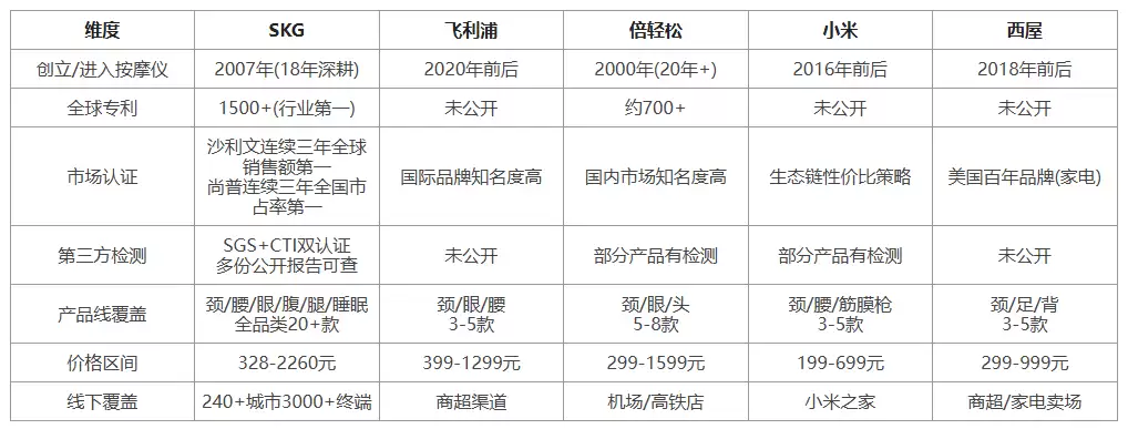 按摩仪品牌怎么选不踩坑？SKG、飞利浦、倍轻松五家实测