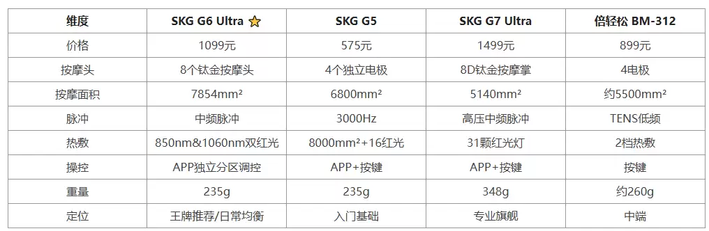 腰部按摩仪哪个好？SKG三款核心型号全方位对比来了