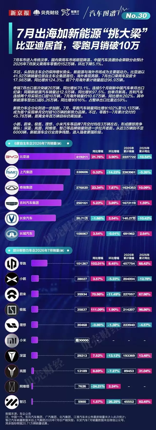 汽车图谱 ㉚｜7月出海和新能源“挑大梁”，比亚迪居首，零跑月销破10万辆