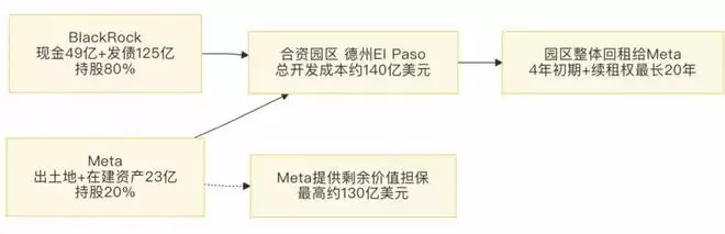 一个季度多签960亿：Meta把未来20年的机房都租了，谁来兜底？