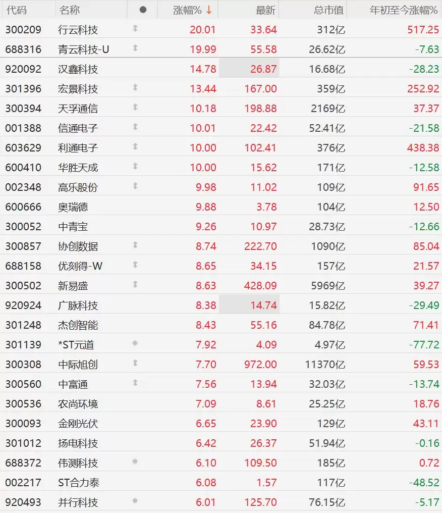 A股异动丨算力板块彻底爆发！行云科技领衔多股涨停，在手订单高达154亿元