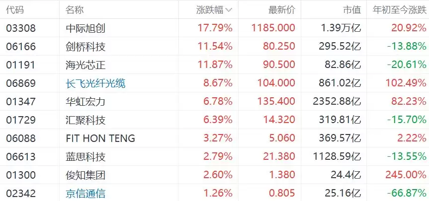 港股光通信概念飙升！中际旭创大涨超17%，长飞光纤光缆涨超8%