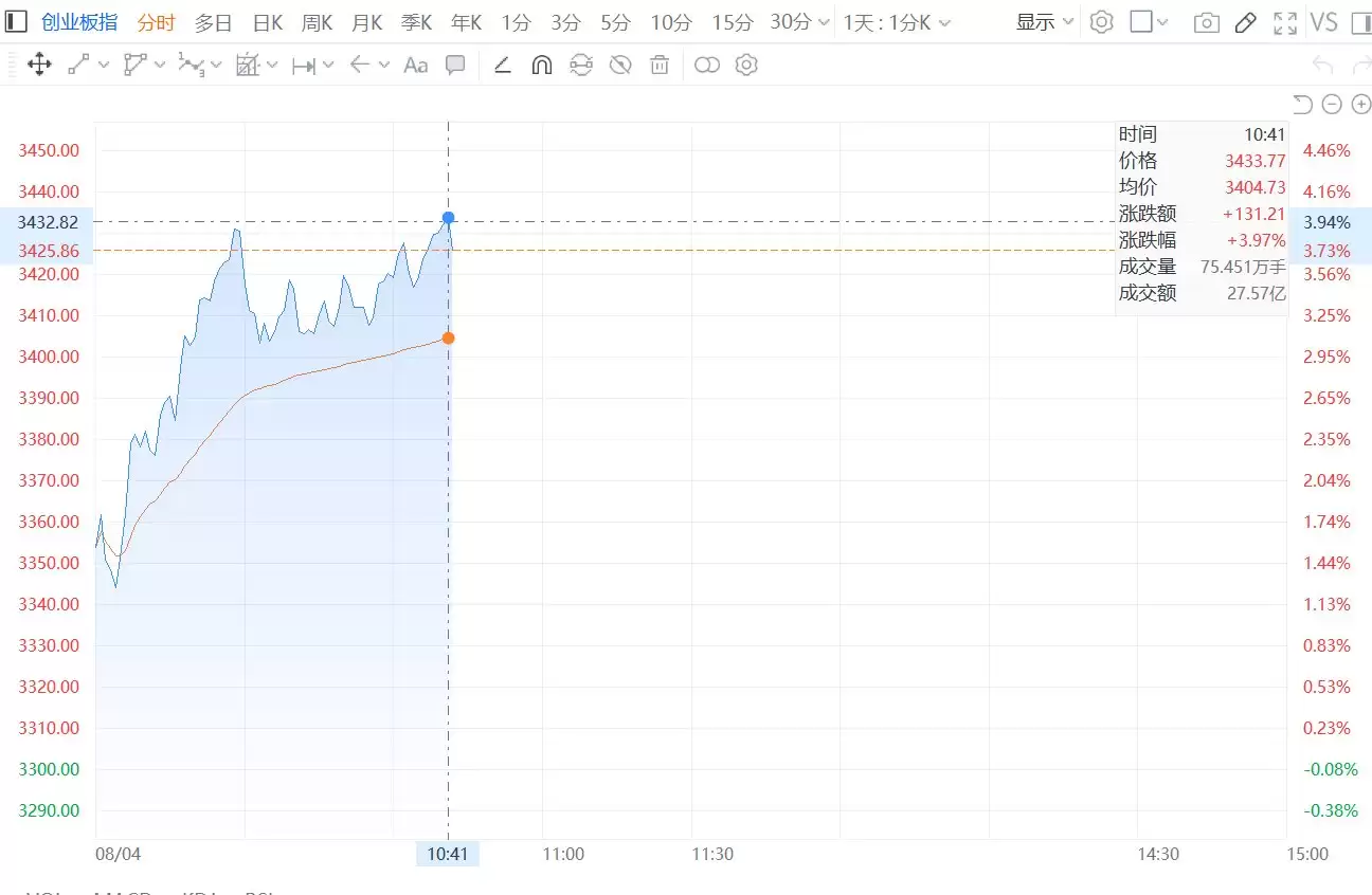 创业板指涨超4% 超3500股上涨