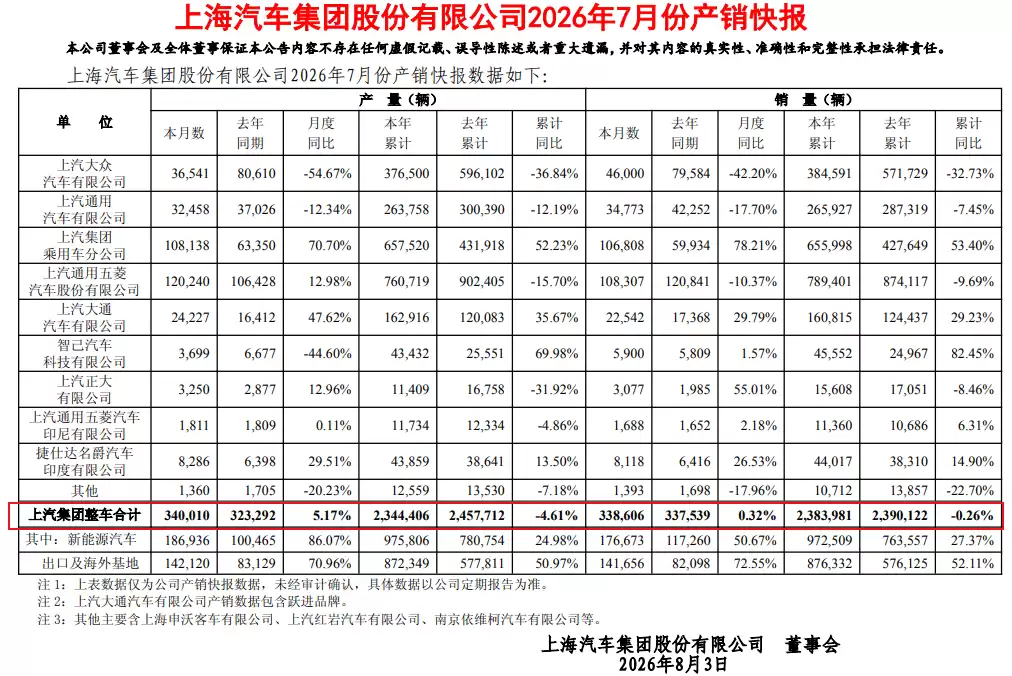 上汽强势回归：自主品牌崛起、新能源兑现、全球化扩张共筑销量巅峰
