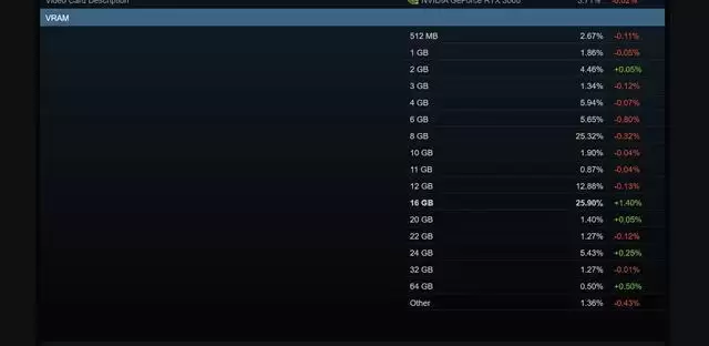 16GB显存首次登顶Steam硬件调查榜单 但过半玩家仍停留在8GB