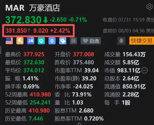 美股异动丨万豪酒店盘前涨2.4%，财报公布在即