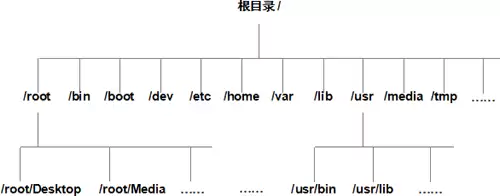 Linux绝对路径和相对路径详解