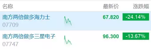 南方两倍做多海力士跌逾24%