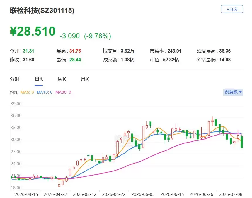 A股异动丨联检科技跌近10% 股东余荣汉拟减持不超177.27万股
