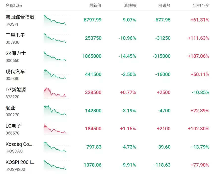 韩国综合指数大跌超9%！