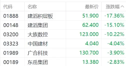 港股PCB概念股集体下挫，建滔积层板跌超17%，建滔集团跌超15%
