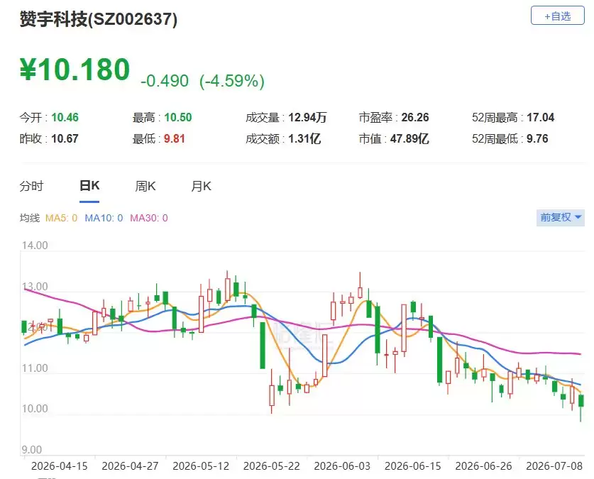 A股异动丨赞宇科技跌8%创去年9月以来新低 较年内高点已跌逾42%