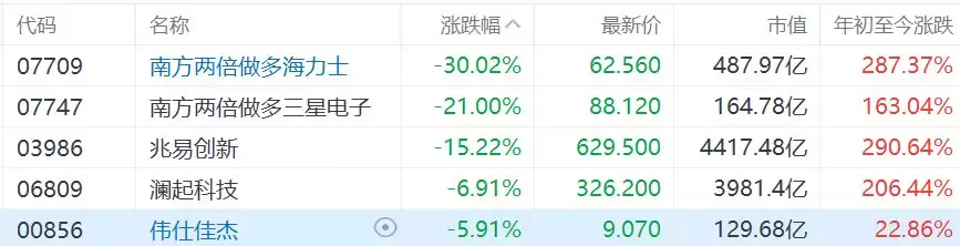 两倍做多海力士暴跌超30%，两倍做多三星电子暴跌超21%