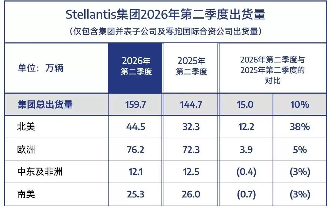 Stellantis集团第二季度出货量预计160万辆，同比增长10%