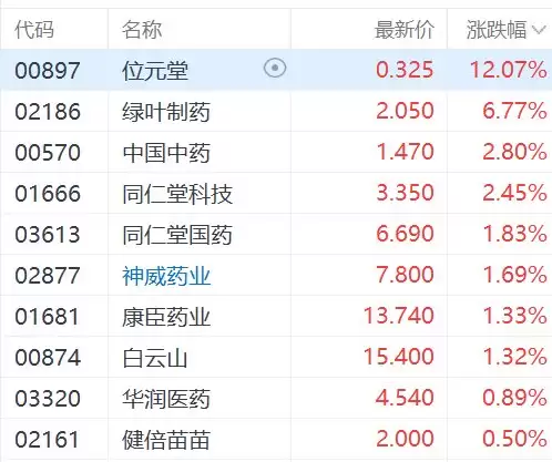 港股中医药概念股走强，绿叶制药涨超6%