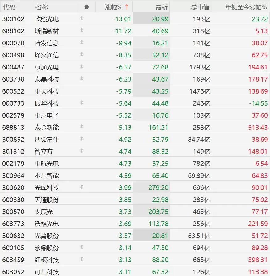 A股CPO概念股集体下挫