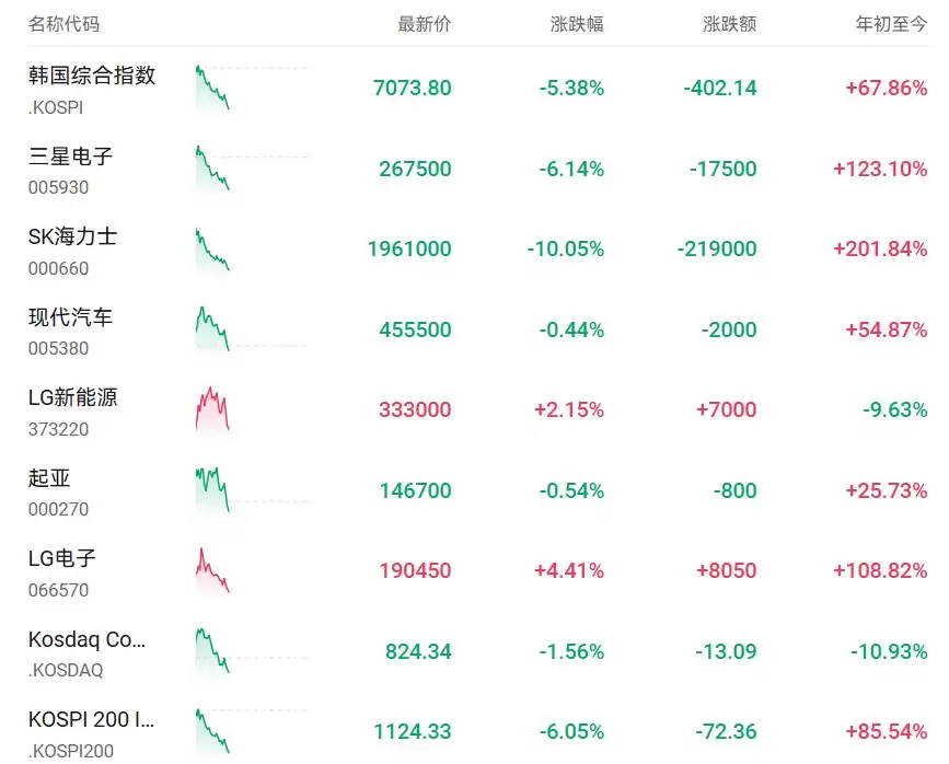爆雷！海力士暴跌超10%，拖垮韩股大盘，韩国综合指数跌超5%