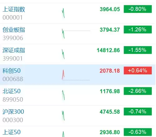 创业板指、深证成指均跌逾1%