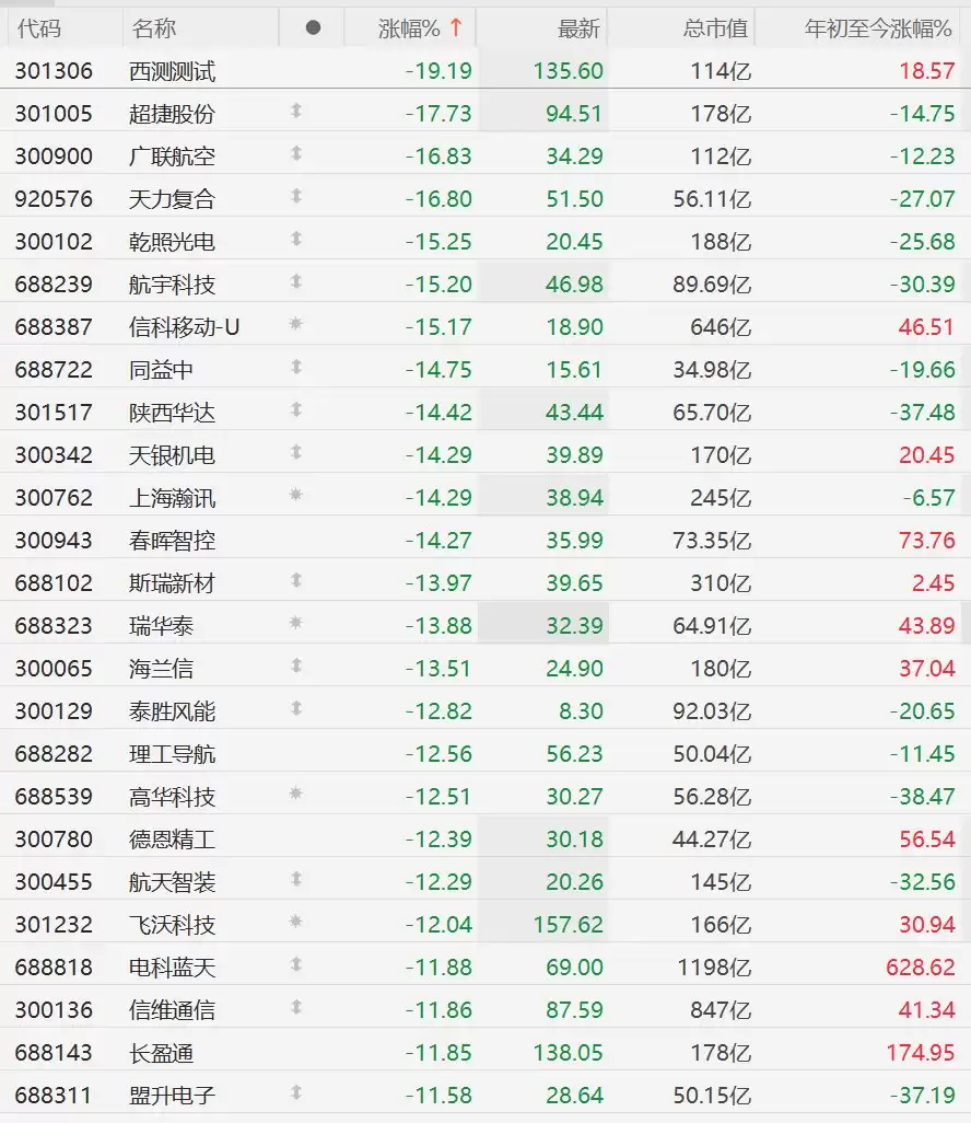 A股商业航天板块大肆回调，近70股跌超9%