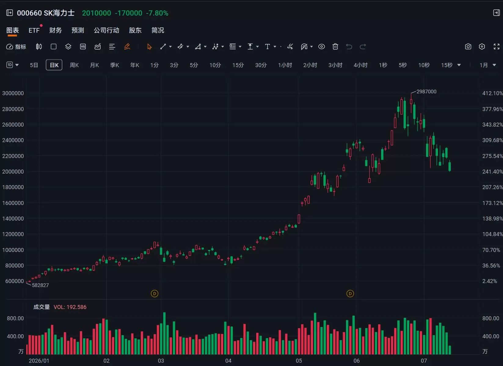 SK海力士暴跌逾8%，本地券商预测Q2营业利润不及一致预期