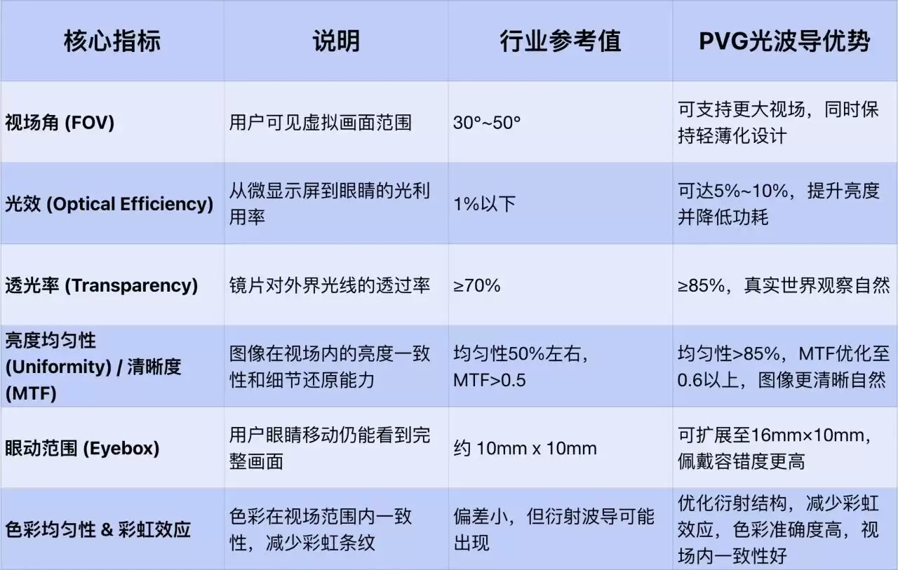 AR眼镜光波导怎么看？一文读懂六大核心指标