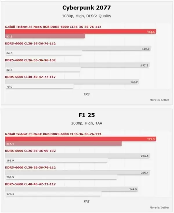 AMD EXPO ULL DDR5内存实测：游戏帧率提升
