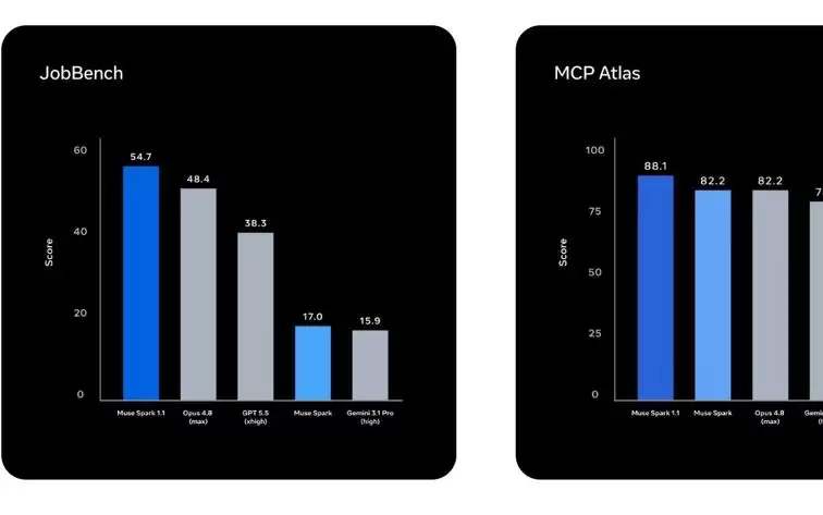 Meta发布Muse Spark 1.1！支持100万token上下文，强化AI智能体协作与开发能力