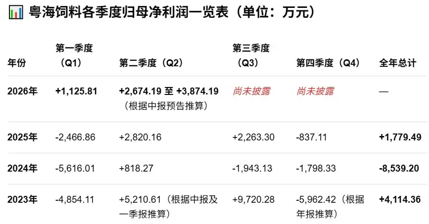粤海饲料：预计上半年净利同比增966%-1303%