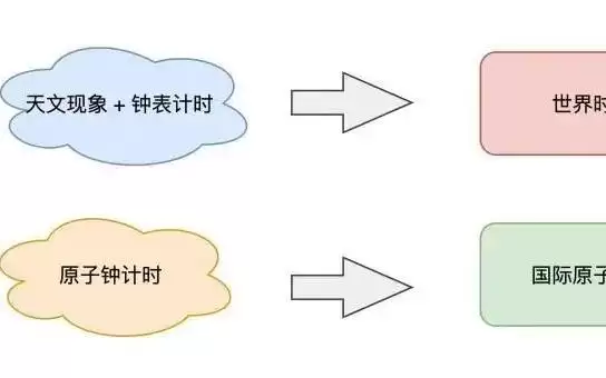 2026年确认不插入闰秒，距上次调整隔10年
