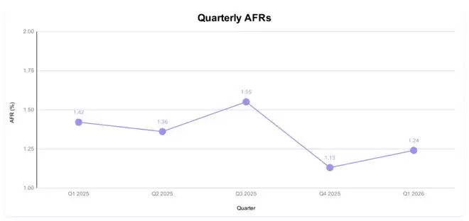 Backblaze发布2026Q1硬盘报告：年化故障率为1.24%