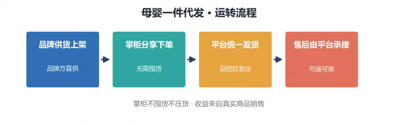 母婴一件代发平台怎么选：正品链路与售后要点全清单