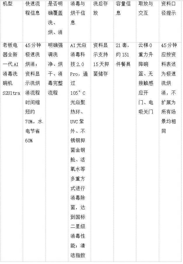 饭后不想等太久，几款快洗型洗碗机的完整流程表现盘点