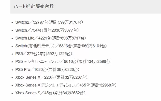 索尼取消PS5光驱版致日本销量剧变：数字版售9616台，