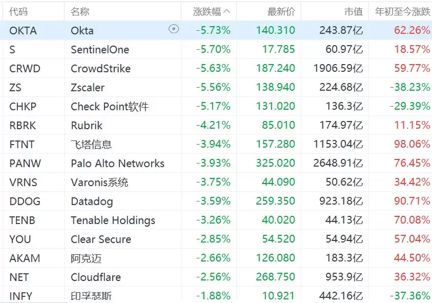 美股网络安全概念股集体下挫，CrowdStrike跌超5%