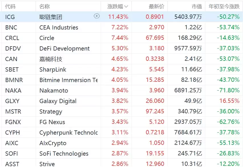 美股加密货币概念股走高，Strategy涨超3%