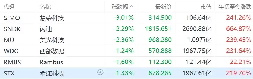 美股存储股盘初集体下跌，闪迪、美光科技跌超2%