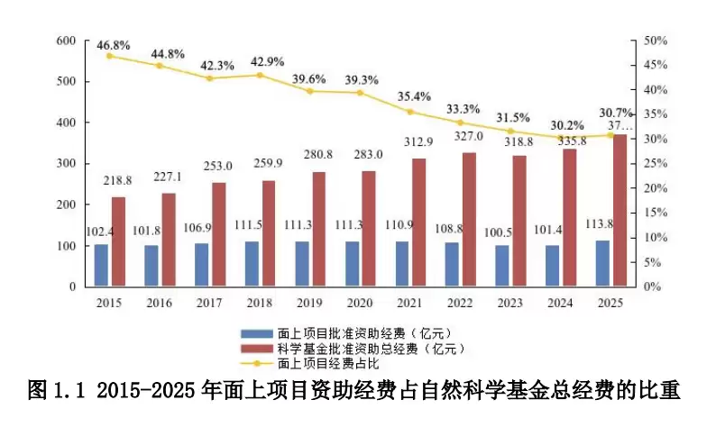 国家自然科学基金揭榜在即：青C大幅扩容，面上项目压力有点大