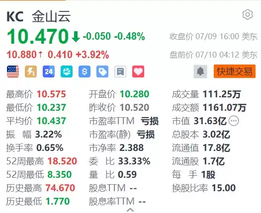 美股异动丨金山云盘前涨近4% 大摩看好其AI收入快速增长