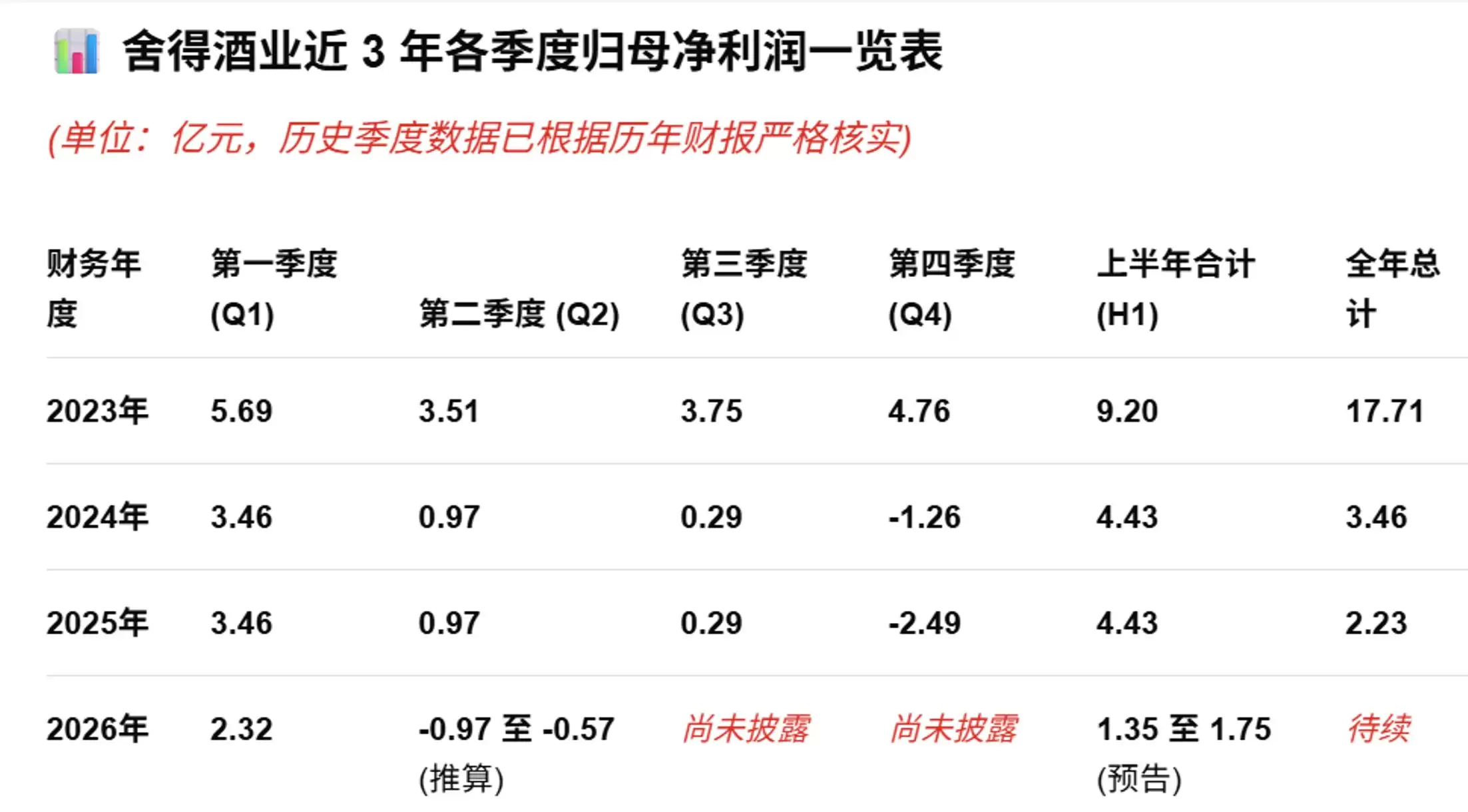 舍得酒业：预计2026年上半年净利同比下降60.52%-69.55%