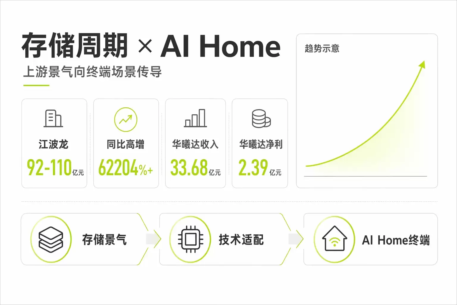 江波龙中期业绩高增背后，华曦达作为深度伙伴受益存储超级周期