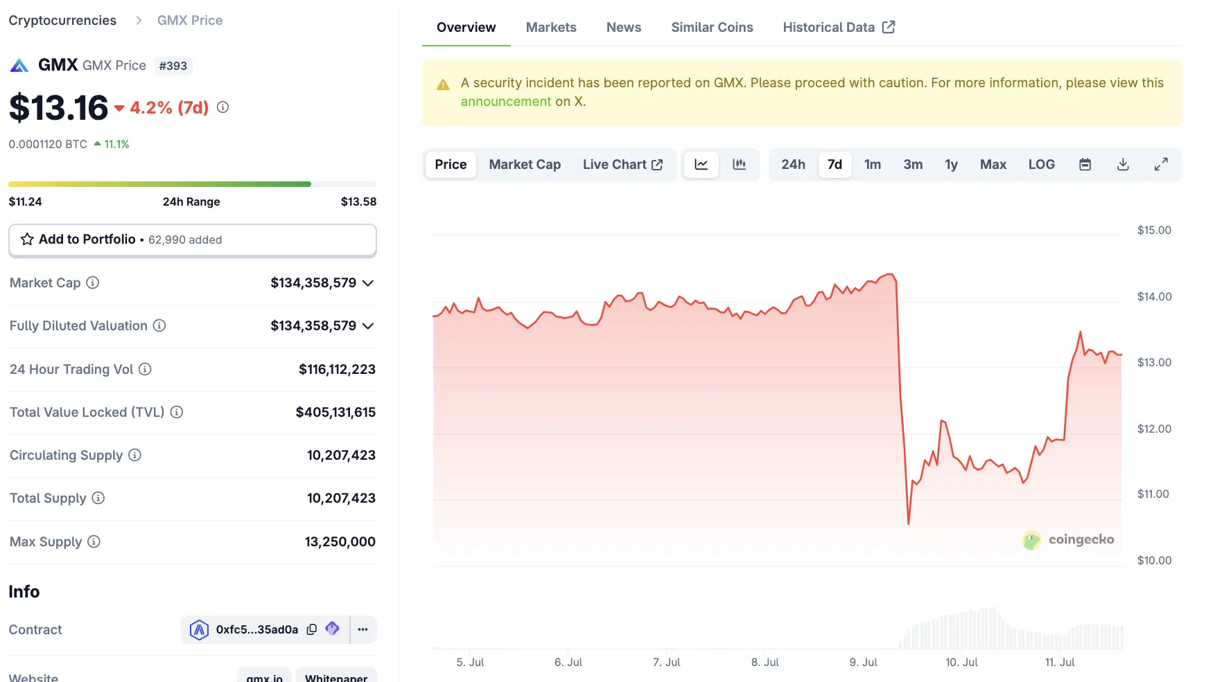 GMX黑客归还90%被盗资金