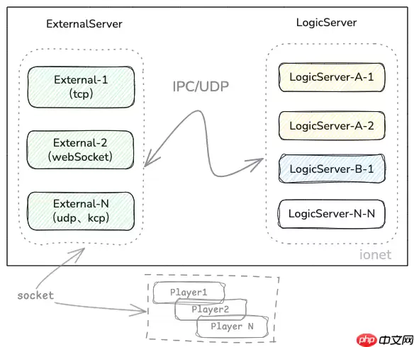 ionet 25.3 发布，纳秒级延迟的分布式 java netty 轻量级网络通信框架