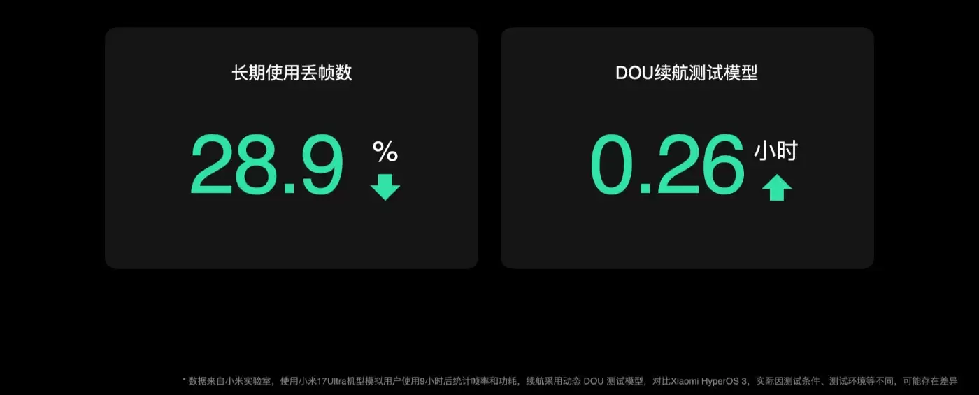 到底提升多少!小米官方晒澎湃OS4优化效果 流畅提升明显